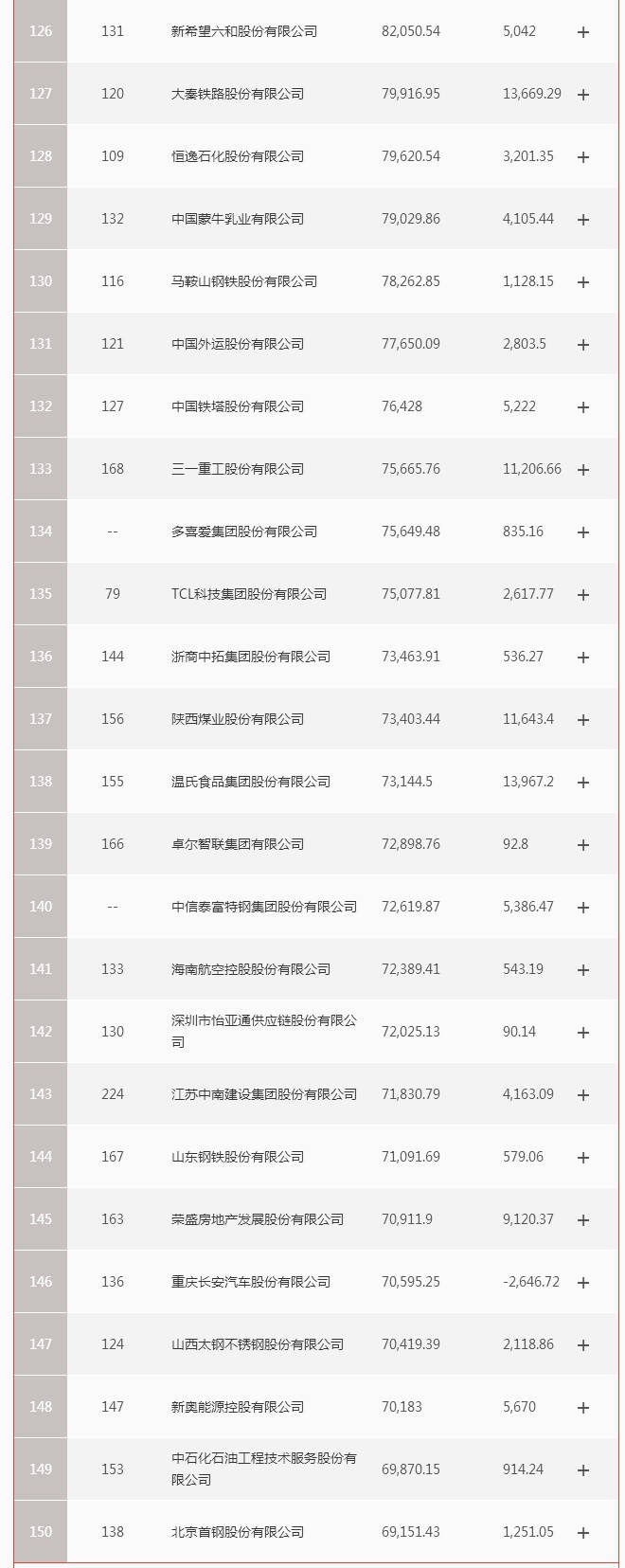 亏损|原创严重两极分化 财富中国500强榜单公布