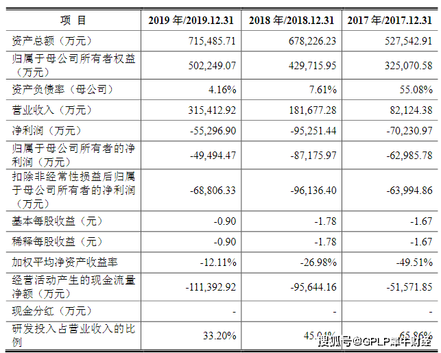 市值|奇安信科创板造富市值超900亿元 三年亏损近20亿何日能盈利？
