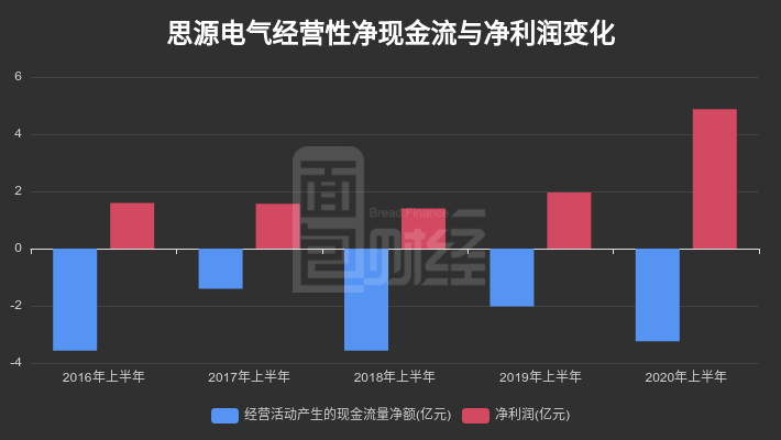 增幅|思源电气：订单增加推升存货，预计前三季度利润增幅超70%