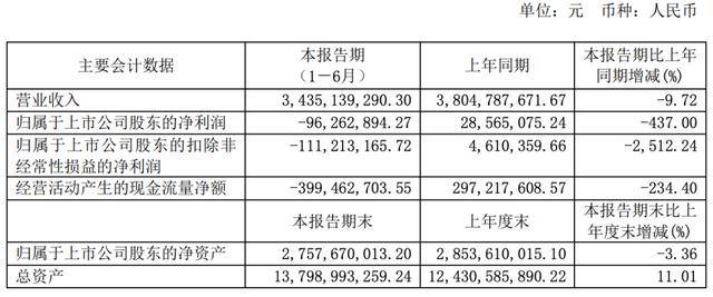 上市公司|吉利“抄底”的华菱星马亏损近1亿，负债率攀至80%资金压力大 | 中报季