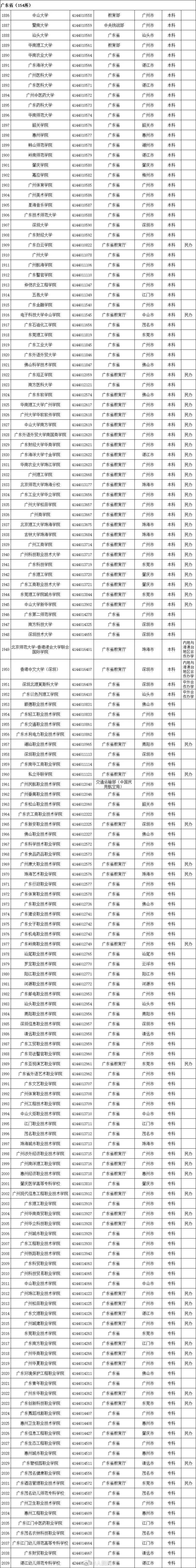 野鸡大学:7所 正规大学名单 / / 正规大学:129所 野鸡大学:15所 正规