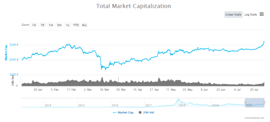 连阳|比特币走出9连阳，OKB突破6美金，年内涨幅超120%，稳居平台币首位