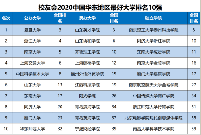 浙江|2020中国华东地区大学排名，复旦大学第1，浙江大学跻身前3甲