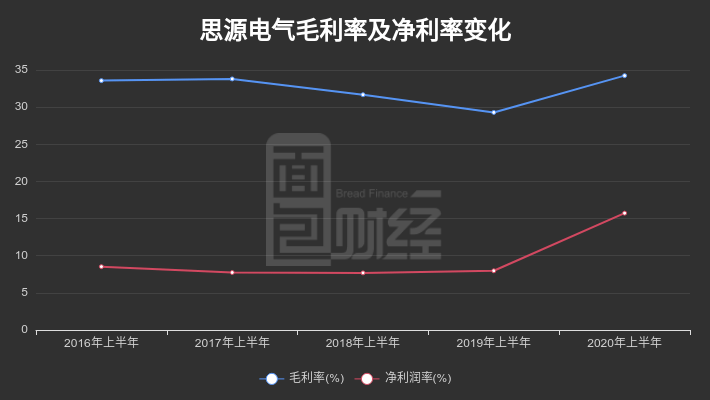 增幅|思源电气：订单增加推升存货，预计前三季度利润增幅超70%