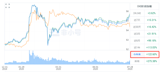 连阳|比特币走出9连阳，OKB突破6美金，年内涨幅超120%，稳居平台币首位