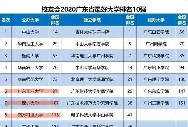 2020广东大学综合排名_2020广州市大学综合排名:中山大学获得榜首,暨南大学