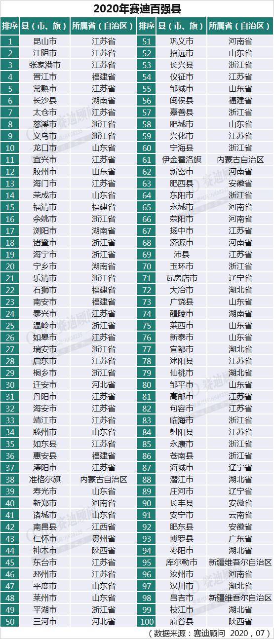 隆尧县gdp生产总值_全国各省会 市 县GDP排行榜,你在的地方排第几(2)