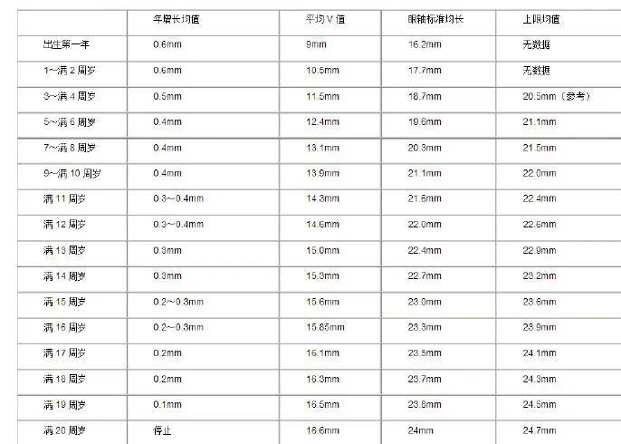 为什么说近视不可逆?眼轴知识了解一下