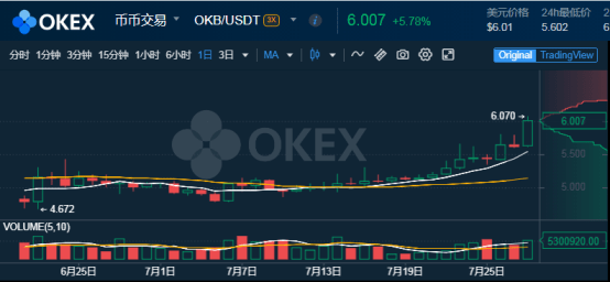 连阳|比特币走出9连阳，OKB突破6美金，年内涨幅超120%，稳居平台币首位