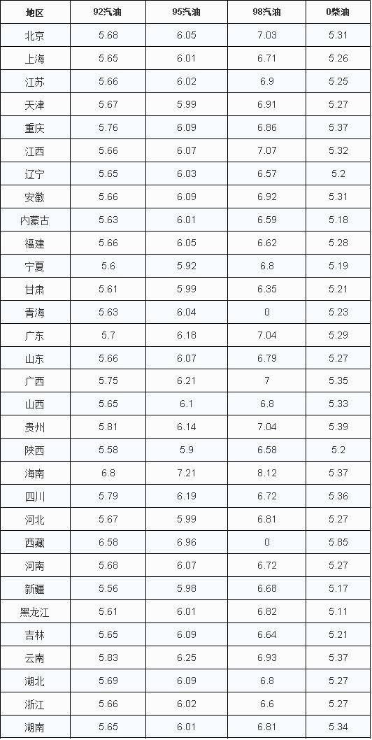 原油|油价调整：涨幅增加10元，离上调只差25元，油价恐涨