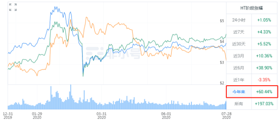 连阳|比特币走出9连阳，OKB突破6美金，年内涨幅超120%，稳居平台币首位