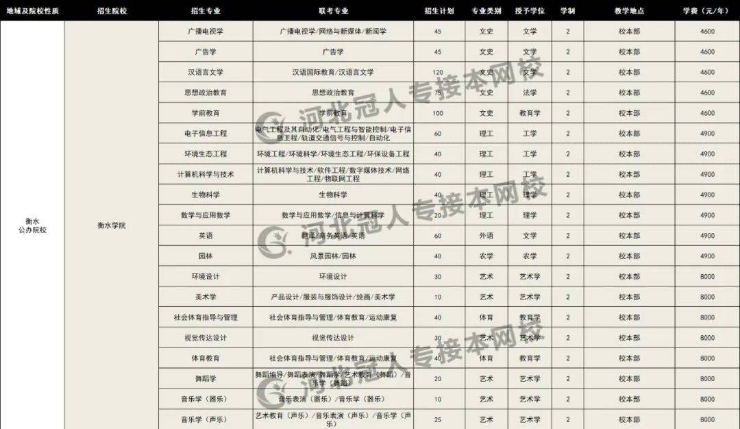 标准|2020年河北专接本各院校招生专业学费标准来喽（很全）