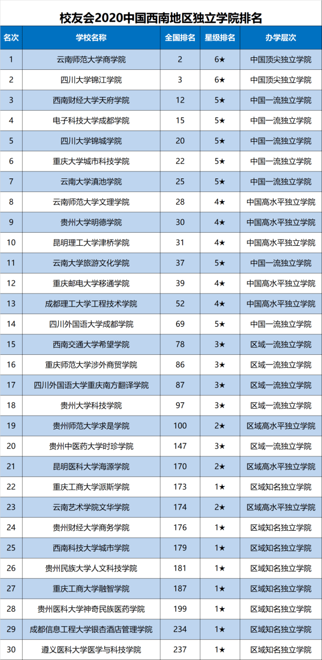 四川|2020中国西南地区大学排名正式公布，四川大学第1，重庆大学第3