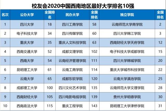 2020西南地区城市排名_2020西南地区大学排名,四川大学第1,电子科大第3!