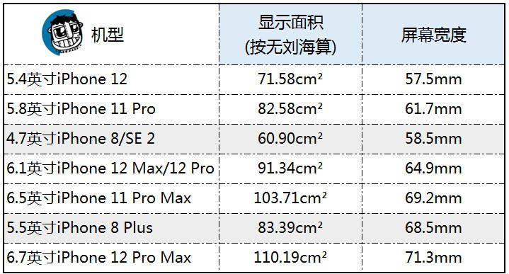 iPhone|超小屏福音！iPhone 12系列屏幕与刘海对比爆料
