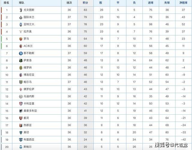 意甲最新积分榜：国米双杀那不勒斯，亚特兰大赢球紧追第2