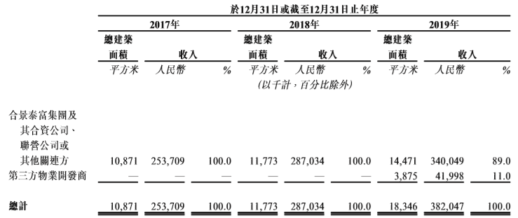 包干制|原创背靠大树好乘凉？合景悠活收入依赖合景泰富 包干制考验成本控制