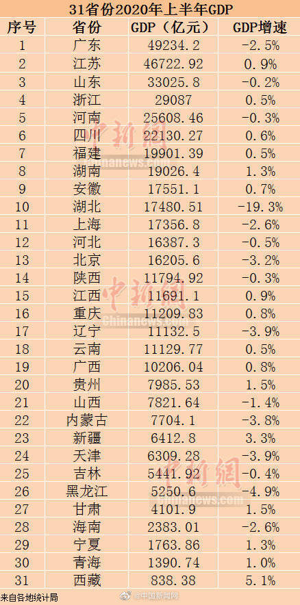 各省2020年GDP增速_四川省各年gdp增速