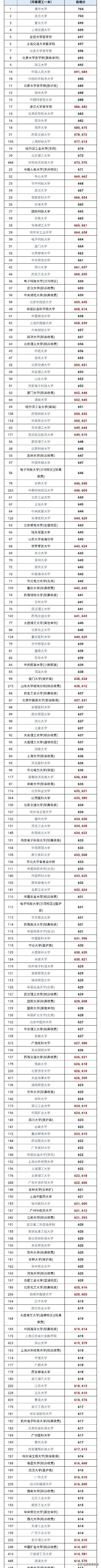 2020年高考河南清华_2020年河南省各中学清华、北大录取人数统计:73所中