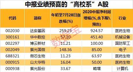 高校|持股规模近2700亿“高校系”上市公司名单来了！清华大学最霸气