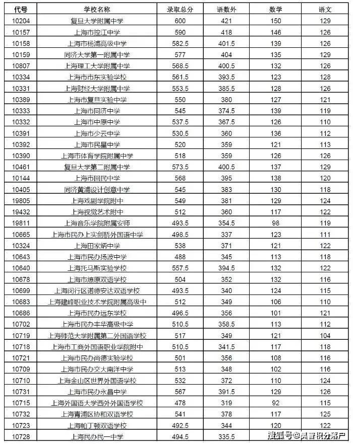 上海高中排名2020_上海高楼排名图片(2)