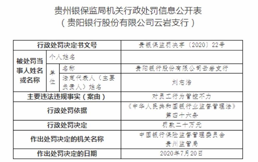 贵阳|贵阳银行同日连获9张罚单 合计罚款金额达235万元