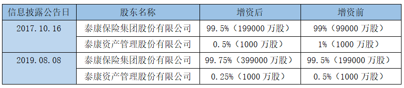 显示|互联网保险“高光”不在，泰康在线开业四年累计亏损近15亿