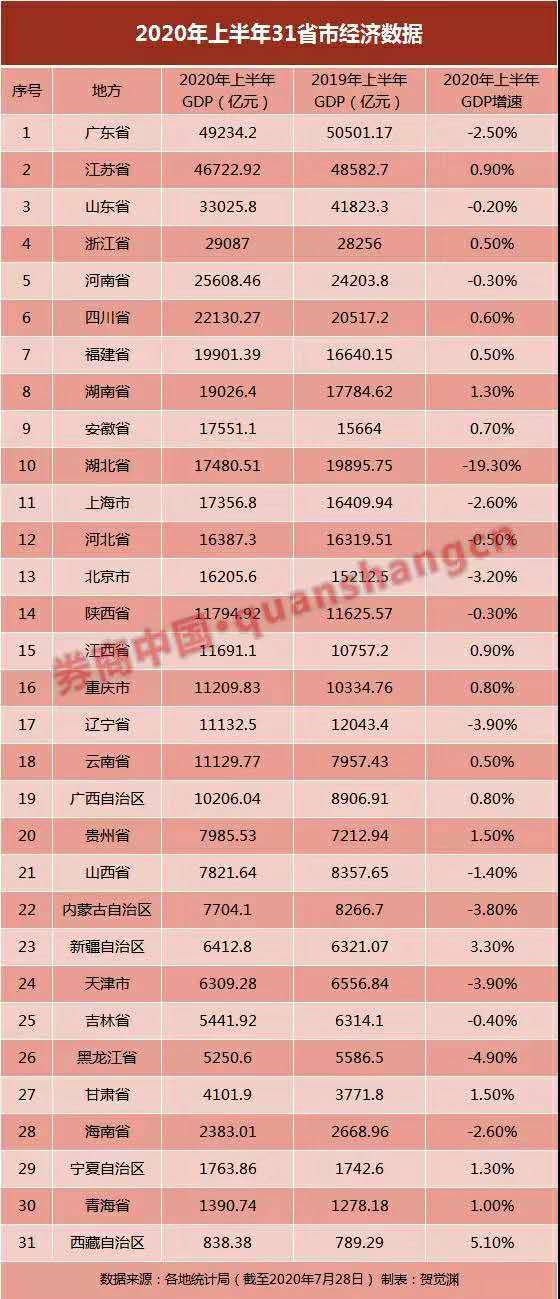 重庆荣昌2020gdp是多少_2020年重庆真的崛起了 人均GDP突破8万,全国第八内陆第一(2)