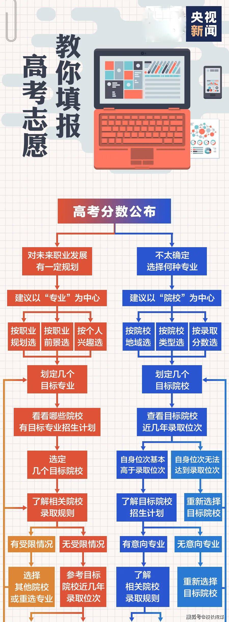 何填|一张图搞懂如何填高考志愿