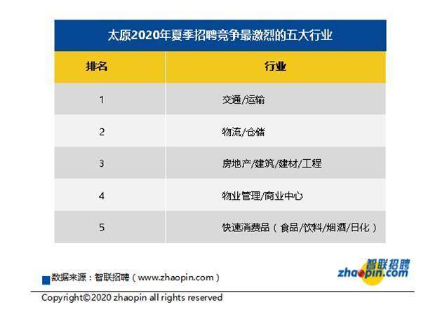 智联招聘太原_IT大事记丨智联招聘发布太原地区竞争最激烈的五大行业(4)