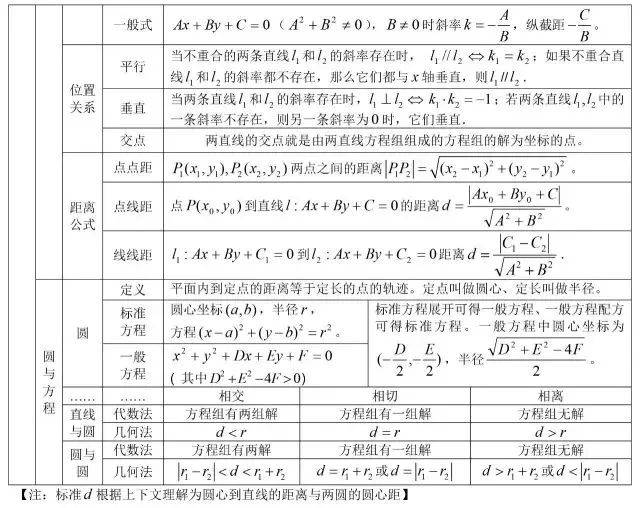 方程|2020高三复习资料：高中数学公式大全