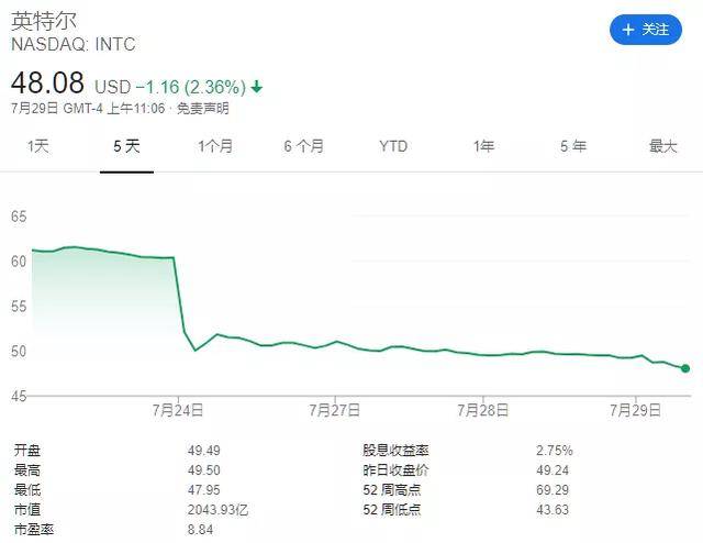 nm|刚找上台积电，英特尔的市值就一夜蒸发了400亿美元