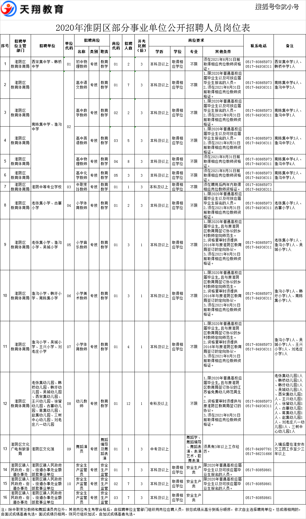 2020淮安市常住人口_淮安市地图