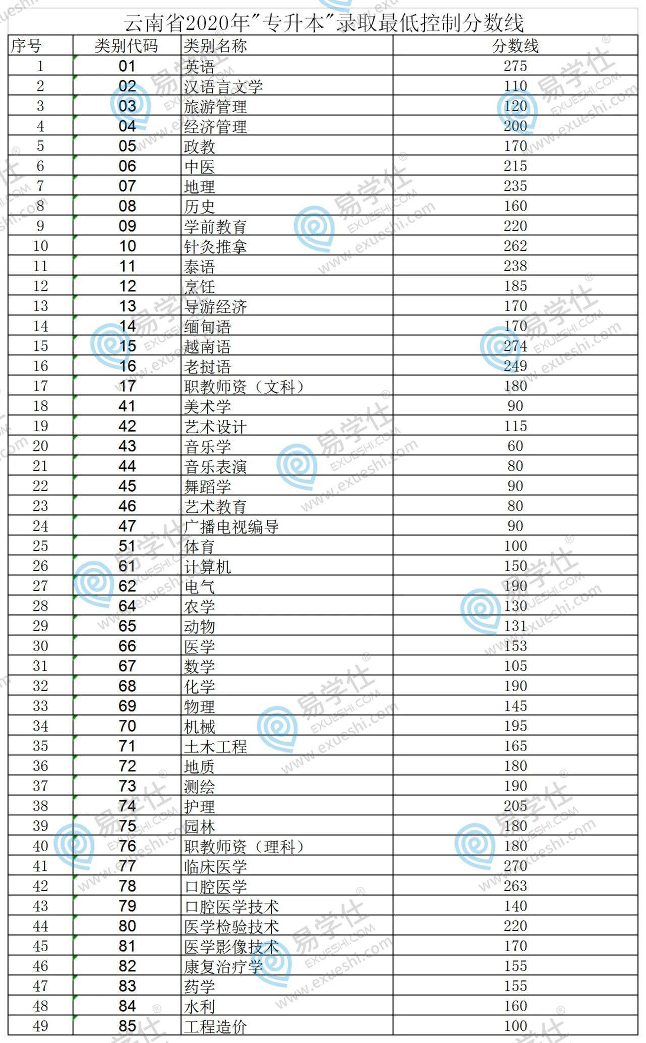 分数线|2020年云南专升本最低录取分数线公布！