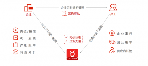 lulu企业购让企业采购更合规更便捷更省钱