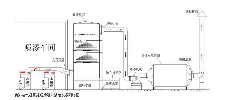 东莞活性炭吸附塔厂家为机械厂废气工程解决环保设备问题