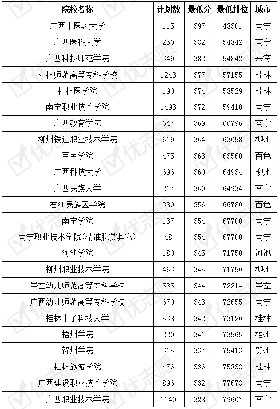 院校|附2019年院校录取数据参考广西省内20所本科院校有专科专业