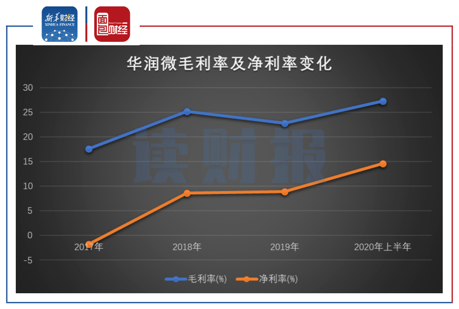 疫情|【读财报】华润微:折旧下降推升中报毛利率 疫情影响或在3Q体现