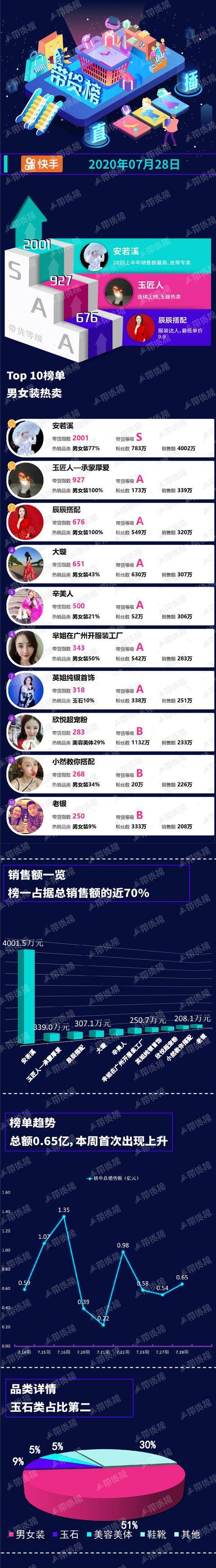 回收|电商带货榜（7.28）|薇娅2.9亿，超李佳琦10倍；快手、抖音榜一都在卖皮草