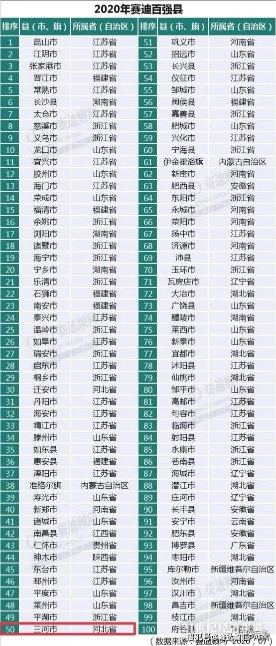 2000年惠民县gdp_山东146县 市 经济实力排行榜,青州排33名我不服