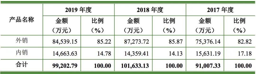 招股说明书|营收负增长，85%收入靠外销！家纺企业真爱美家二度IPO如何闯关？