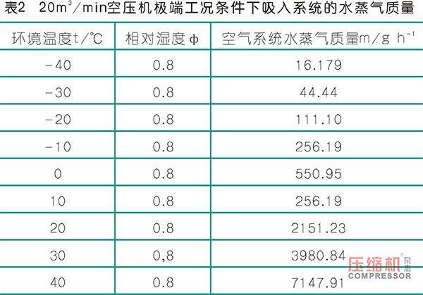 1. 空压机进气状态的空气含湿量和典型数据