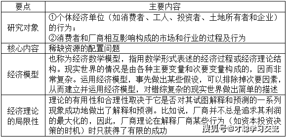 微观经济学研究方法是总量分析_微观经济学思维导图