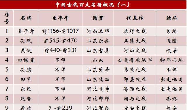 雷火电竞官方网站_
不看名气只看战功 这才是真正的中国古代100台甫将