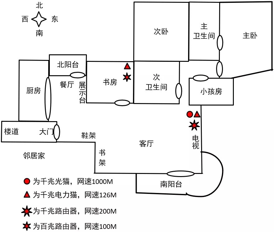 家庭网络布局图 各种设备联网的路径如图2所示