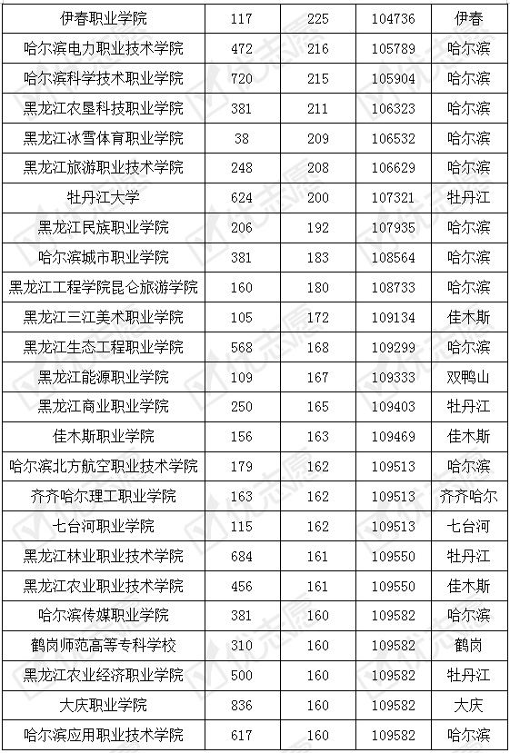 就业|黑龙江省内专科学校大集合，哈铁学院就业质量高受报考欢迎！