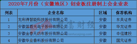 保荐|2020年7月份创业板注册制上会企业35家，广东地区居首