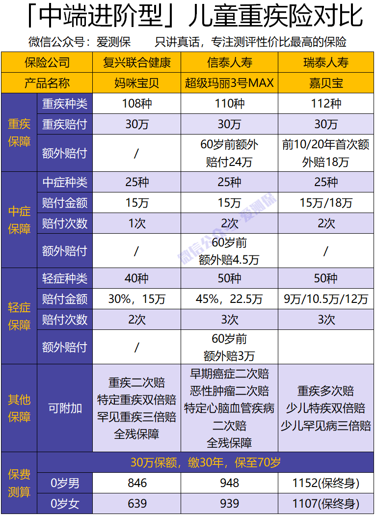 少儿重疾险排名_少儿重疾险图片(2)