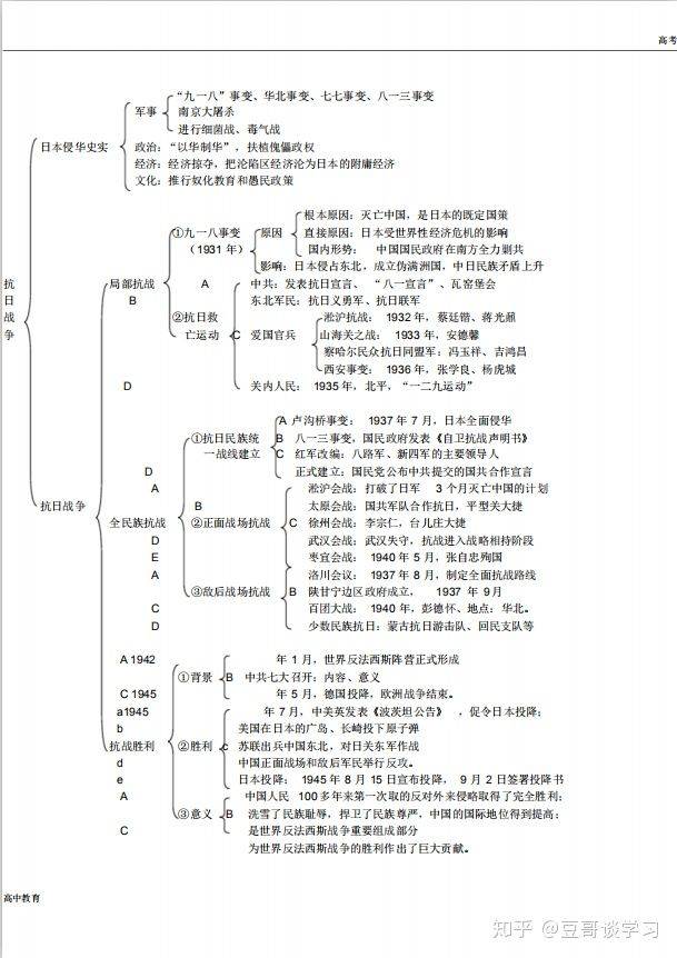 高考历史知识结构图,认真复习,稳过一本线!