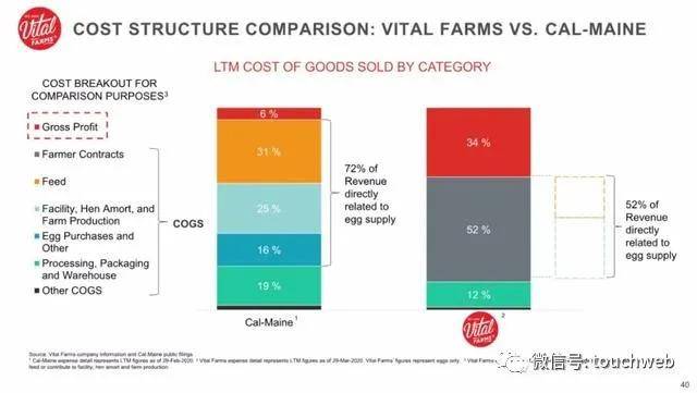 生产|Vital Farms上市大涨60%：市值近14亿美元 生产“道德鸡”